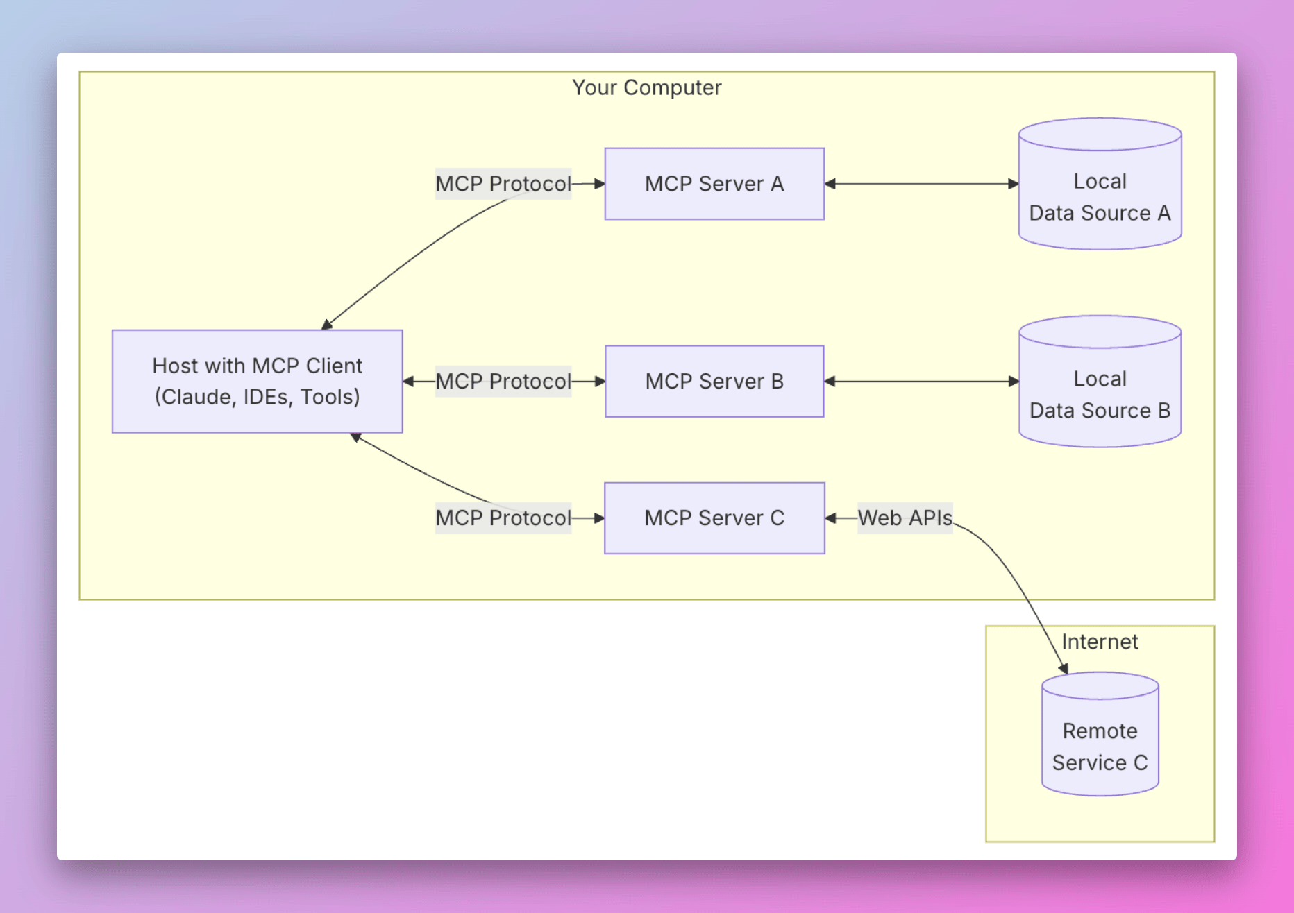 MCP Architecture Diagram